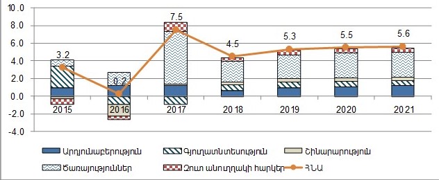 Տնտեսության առանձին ճյուղերում արձանագրված և կանխատեսվող իրական աճին նպաստման չափերը